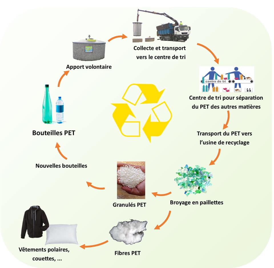 Information Sur Le Recyclage - Sytrad